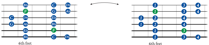 F minor scale shape 3 guitar