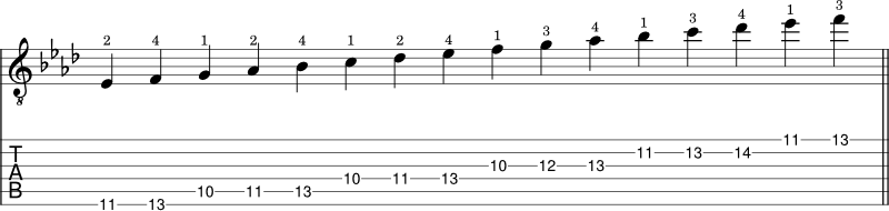 F minor scale shape 5 guitar tabs