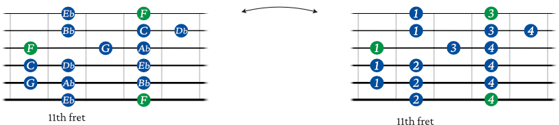 F minor scale shape 5 guitar