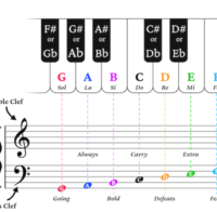 Printable Note Chart Piano Notes Chart Printable - JG Music Lessons