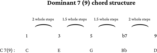 C9 chord formula