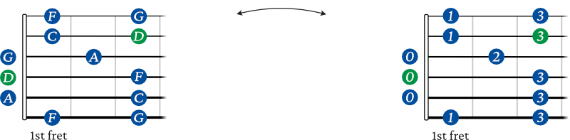 D minor pentatonic scale shape 1