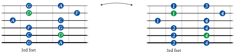 D minor pentatonic scale shape 2