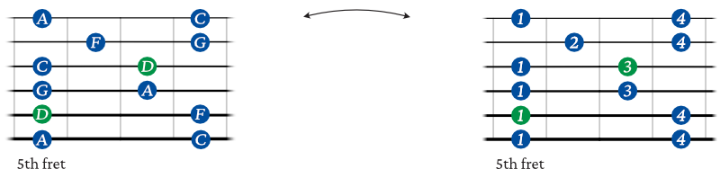 D minor pentatonic scale shape 3