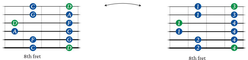 D minor pentatonic scale shape 4