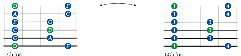 D minor pentatonic scale shape 5