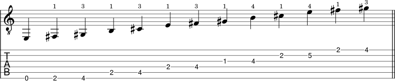 E Major Pentatonic Scale guitar shape 1