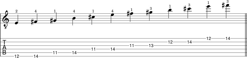 E Major Pentatonic Scale guitar shape 5