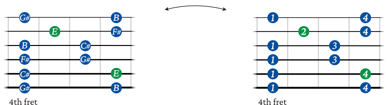 E Major Pentatonic Scale shape 2