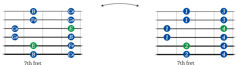 E Major Pentatonic Scale shape 3