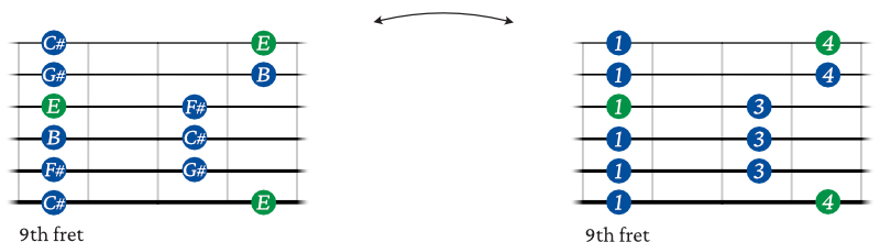 E Major Pentatonic Scale shape 4