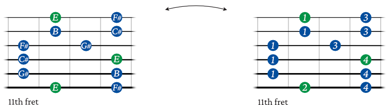 E Major Pentatonic Scale shape 5