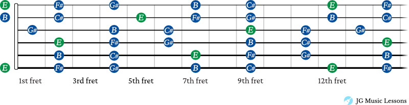 E Major Pentatonic Scale shapes connected 