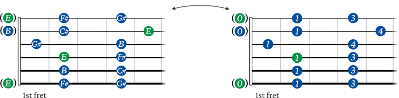 E Pentatonic Scale shape 1 guitar notation 