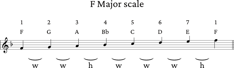 F Major scale formula