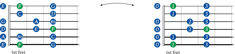 F Major scale shape 1