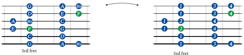 F Major scale shape 2