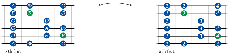 F Major scale shape 3