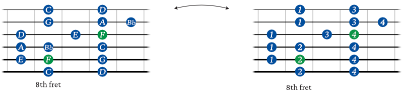 F Major scale shape 4