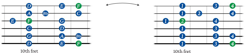 F Major scale shape 5