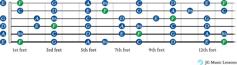 F Major scale shapes connected