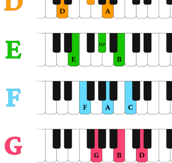 Piano chords chart example