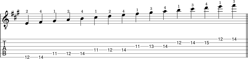 A Major scale guitar shape notation 5