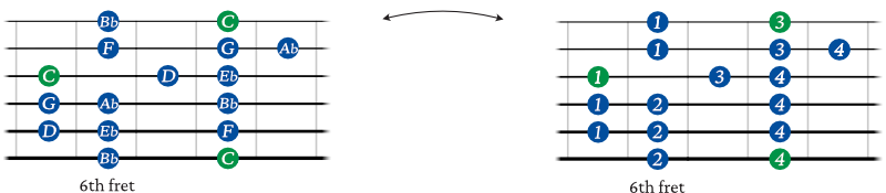 C minor scale shape 3 guitar