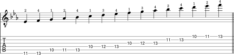 C minor scale shape 5 notation