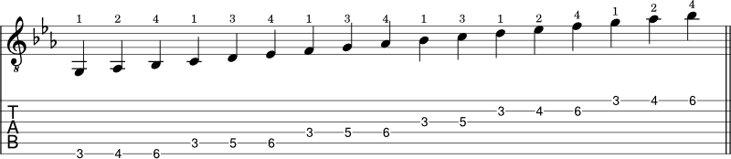 C minor scale tabs shape 2