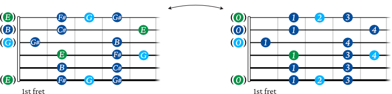 E Blues scale shape guitar 1