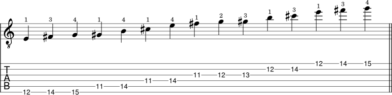 E Major blues scale shape 5 tabs