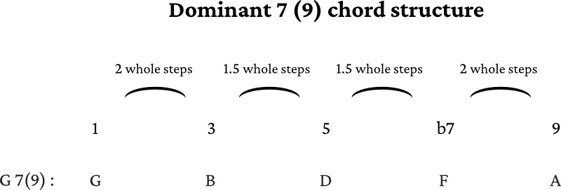 G 9 chord guitar notes