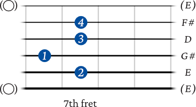 E 9 on the 5th string