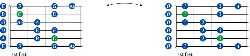 Major 6 diminished scale guitar shape 1