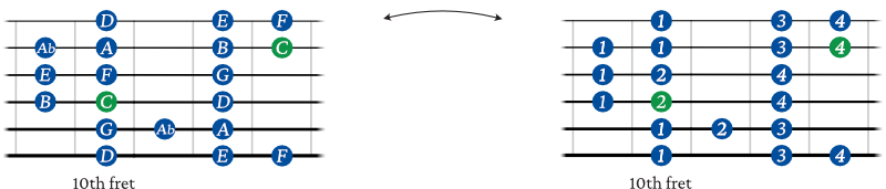 Major 6 diminished scale guitar shape 5