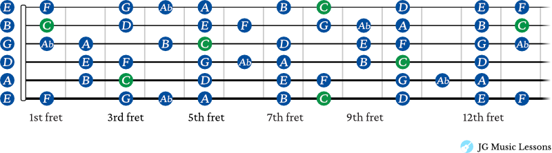 Major 6 diminished scale on the guitar fretboard all notes