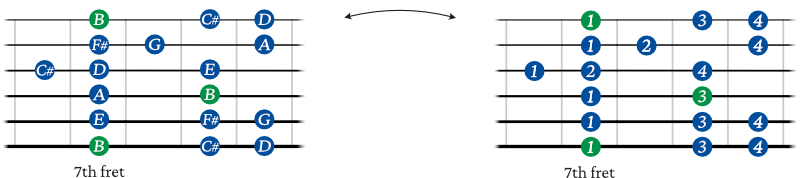 B minor scale guitar shape 4 fingering