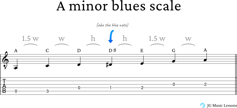 A minor blues scale formula guitar tabs