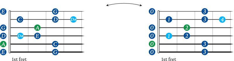 A minor blues scale shape guitar 1