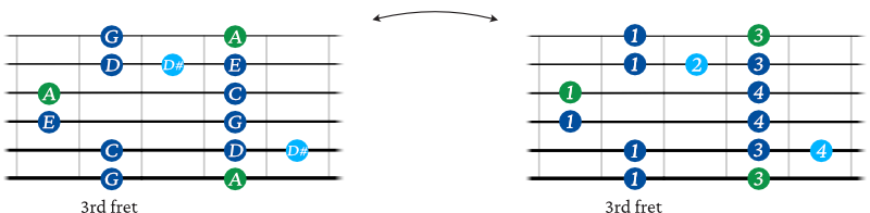 A minor blues scale shape guitar 2