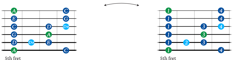 A minor blues scale shape guitar 3