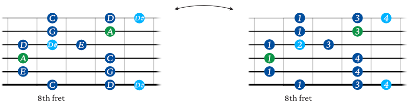 A minor blues scale shape guitar 4