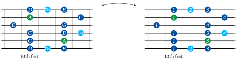 A minor blues scale shape guitar 5