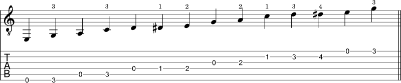 A minor blues scale shape guitar tabs 1