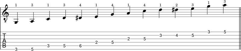 A minor blues scale shape guitar tabs 2