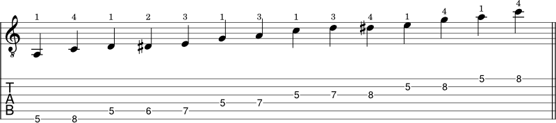 A minor blues scale shape guitar tabs 3