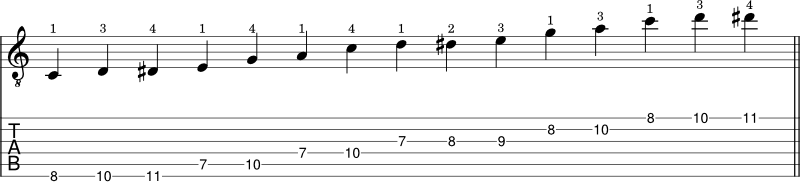 A minor blues scale shape guitar tabs 4