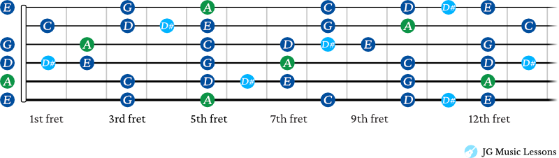 A minor blues scale shapes connected on guitar fretboard