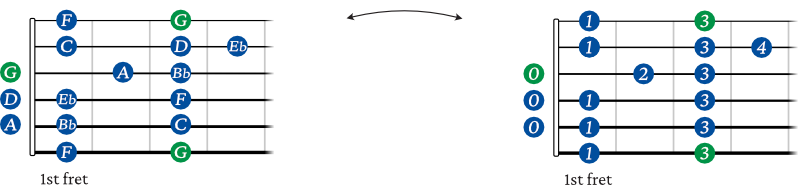 G minor scale guitar shape 1 chart